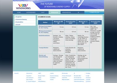 Grafik Windworks Fakten